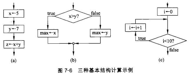 順序、選擇和循環(huán)結(jié)構(gòu)表示的計算過程示例