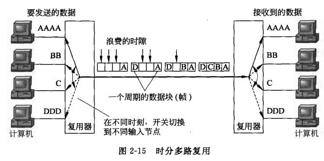 時分多路復(fù)用