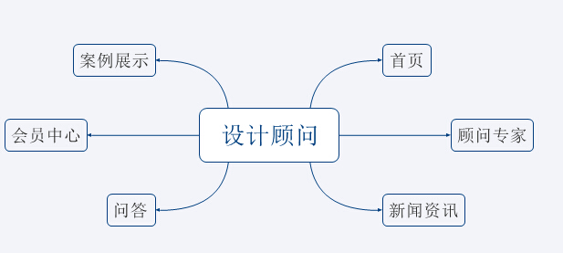 咨詢(xún)類(lèi)平臺(tái)網(wǎng)站