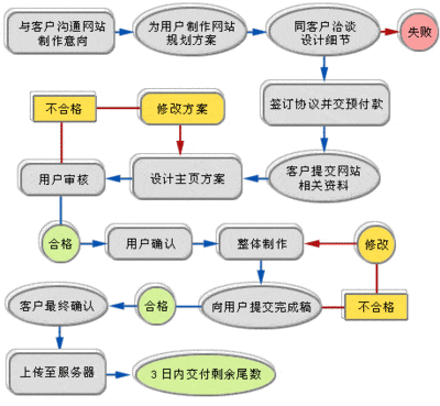 網(wǎng)站制作具體步驟有哪些？