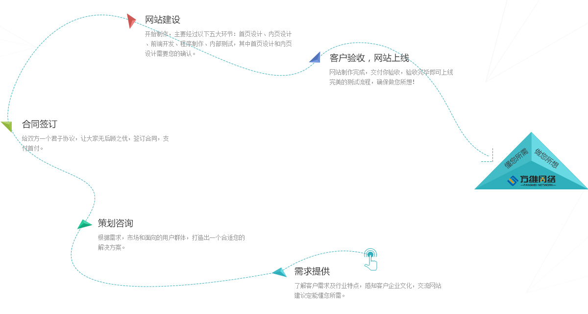 網(wǎng)站開發(fā)流程