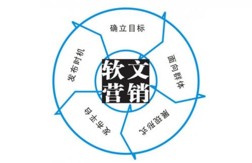 成都建站談軟文營(yíng)銷