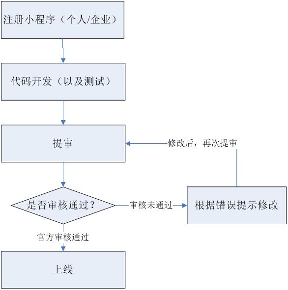 小程序開發(fā)流程是怎樣的？