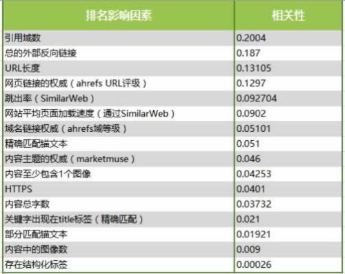 分析了100萬(wàn)個(gè)搜索結(jié)果，驗(yàn)證了16個(gè)SEO優(yōu)化的核心影響因素 SEO推廣 第1張