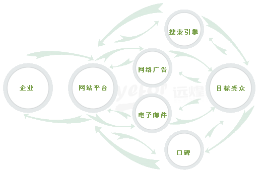 想做網(wǎng)絡(luò)營銷，要學(xué)習(xí)哪些內(nèi)容