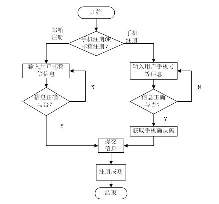 用戶登錄流程