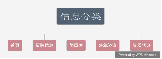 招聘平臺規(guī)劃欄目圖