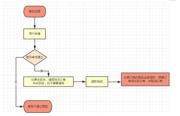 售后處理流程圖