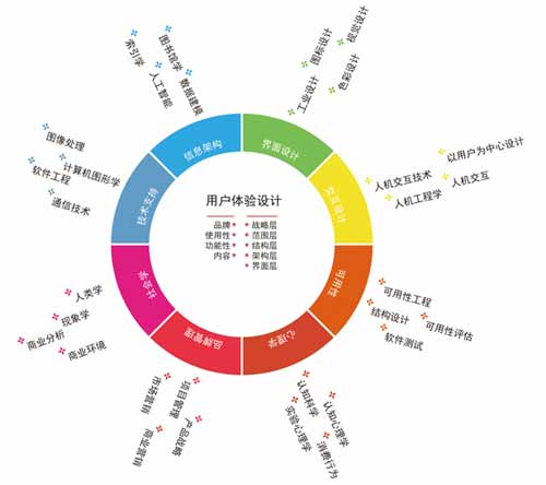 網站結構如何利于用戶體驗