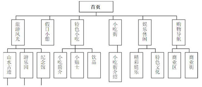 網(wǎng)站設(shè)計報告