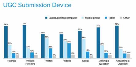 UGC對消費(fèi)者的影響大于搜索引擎和廣告