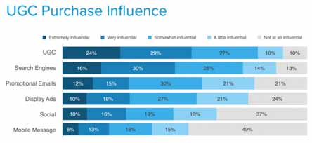 UGC對消費(fèi)者的影響大于搜索引擎和廣告