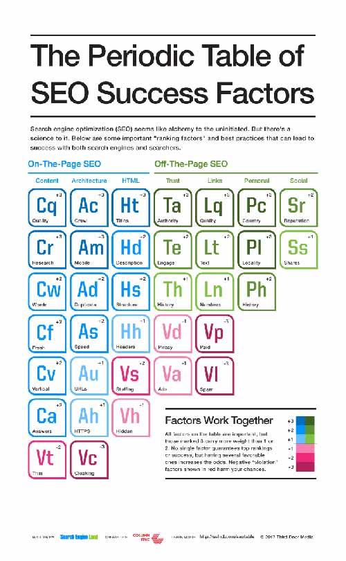 2017版網(wǎng)站SEO的成功因素周期表