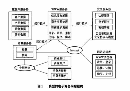 電子商務網(wǎng)站建設方案