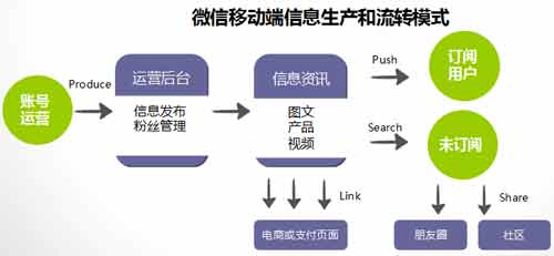 微信營(yíng)銷(xiāo)策劃方案