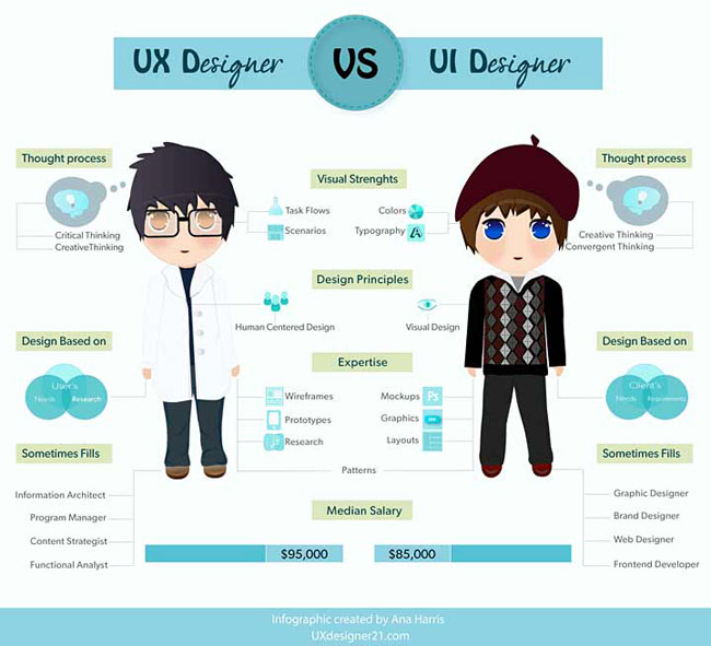 ui界面設(shè)計和UX用戶體驗之間的差異