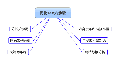 SEO優(yōu)化人員必須具備的7個優(yōu)化工具