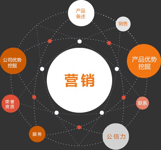 營銷型網(wǎng)站建設(shè)