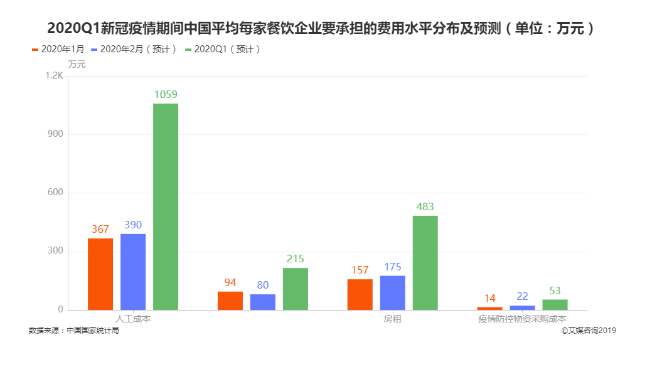 平均每家餐飲企業(yè)承擔(dān)費(fèi)用