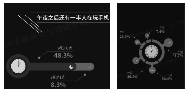 《中國(guó)智能手機(jī)依賴度調(diào)查報(bào)告》相關(guān)內(nèi)容