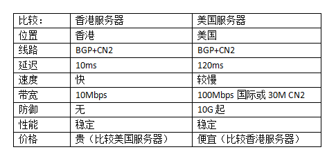 香港服務(wù)器和美國服務(wù)器哪個(gè)好?