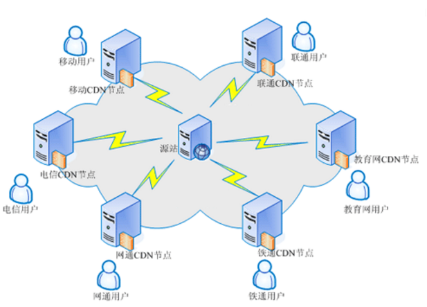 CDN加速原理是什么?香港服務(wù)器能用CDN節(jié)點加速嗎?
