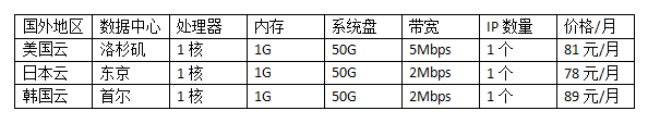 國外便宜的云服務(wù)器購買價(jià)格表