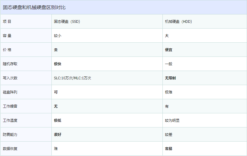 香港服務(wù)器SSD、HDD硬盤的區(qū)別