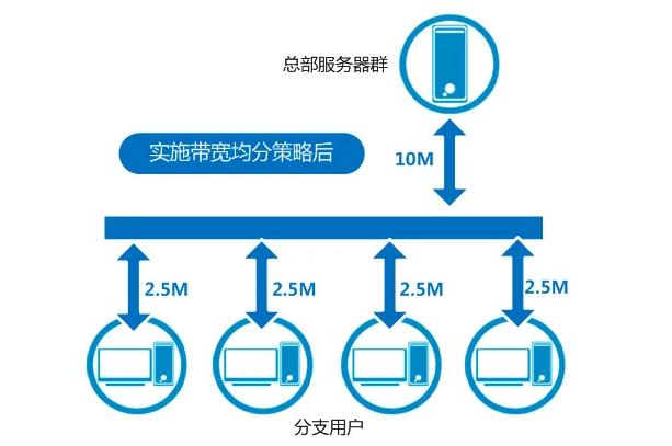 怎么計(jì)算電商服務(wù)器所需的帶寬數(shù)量？