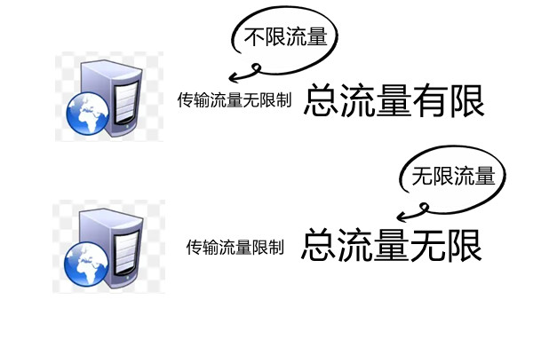 云服務(wù)器固定帶寬和流量的區(qū)別