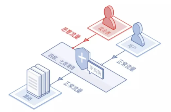 高防服務(wù)器、高防IP和高防CDN哪個防御好?