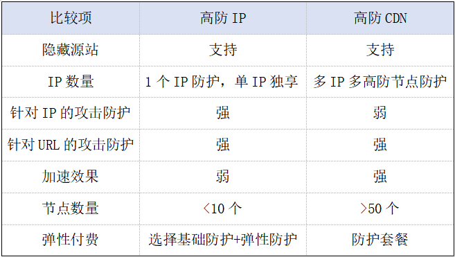 遭受DDoS時(shí)，高防IP和高防CDN的選擇