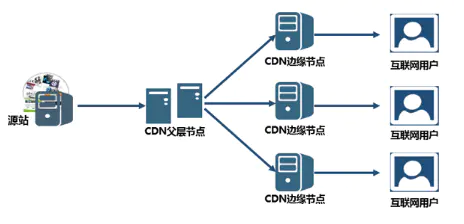 海外主機(jī)要保證速度除了CDN加速還有什么？