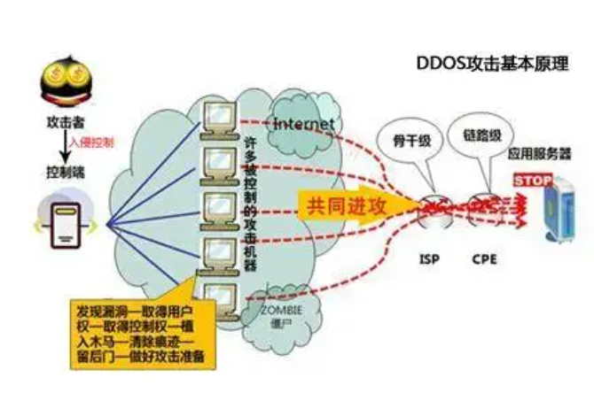 游戲服務(wù)器防御DDOS攻擊的方法有哪些?