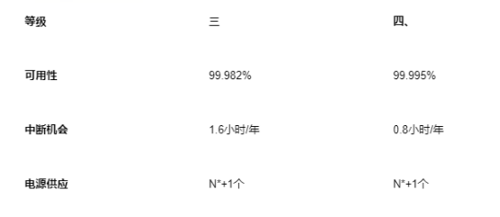 香港 Tier III 和 Tier IV 數(shù)據(jù)中心設(shè)施有何不同？