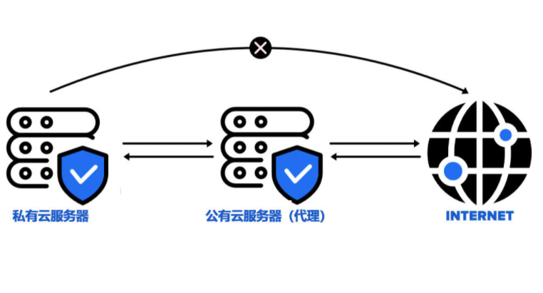 為什么要使用香港服務(wù)器代理？