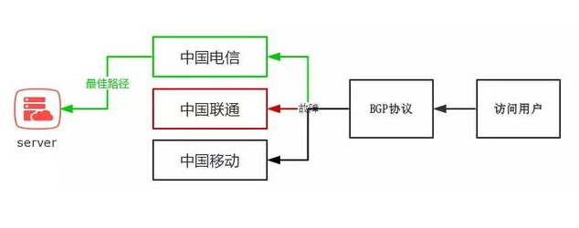 便宜香港BGP服務(wù)器的優(yōu)勢