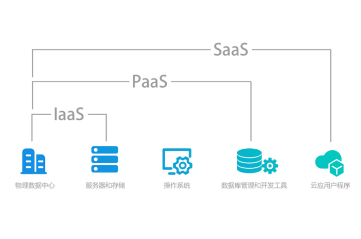 paas和saas的區(qū)別是什么，差異比較