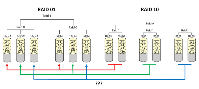 raid10和raid01的區(qū)別有哪些