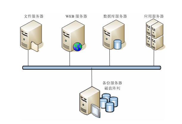 數(shù)據(jù)備份服務(wù)器的重要性