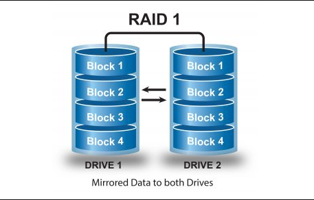 raid1需要幾塊硬盤？raid1硬盤要求及優(yōu)缺點(diǎn)