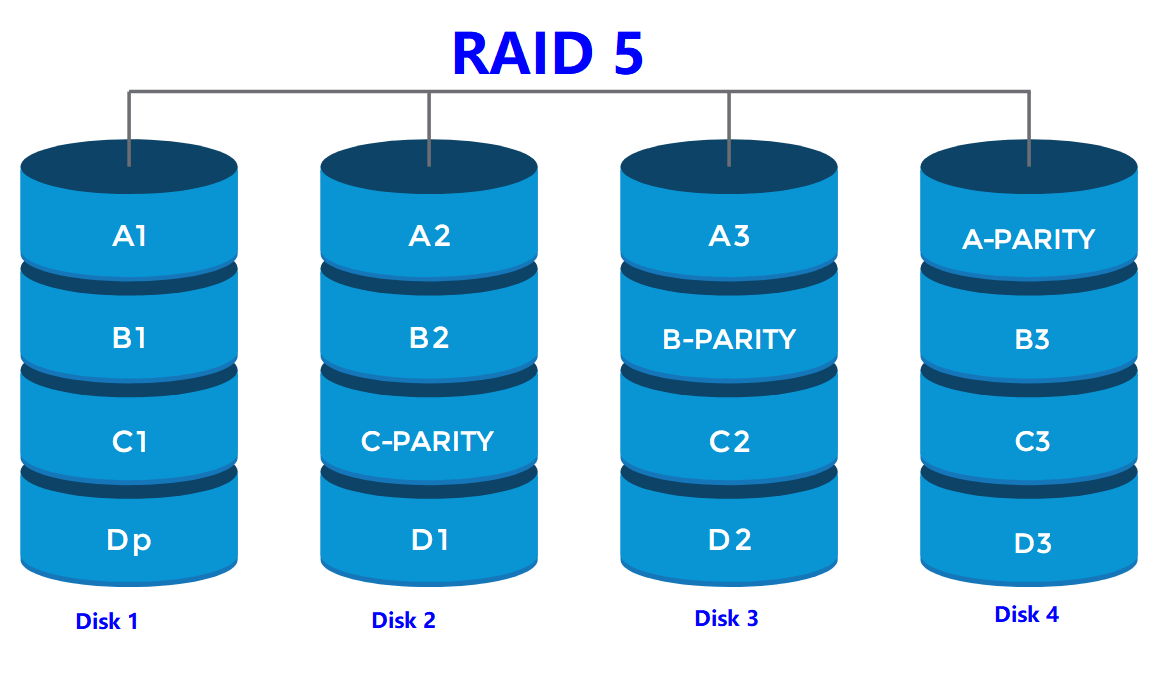 raid5需要幾塊硬盤(pán)？raid5的硬盤(pán)數(shù)量