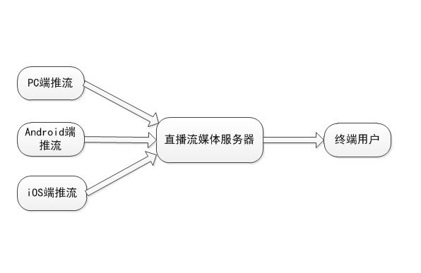 搭建直播平臺需要準備哪些東西？