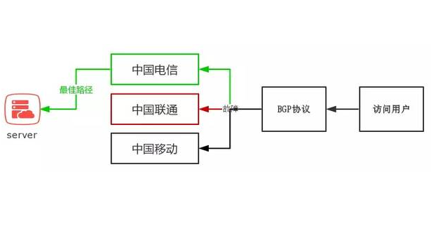 BGP專(zhuān)線(xiàn)如何提高網(wǎng)絡(luò)安全與穩(wěn)定性？