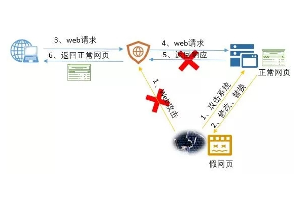 如何有效地防止網(wǎng)頁(yè)被篡改？