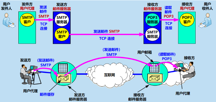 SMTP服務(wù)器端口的作用