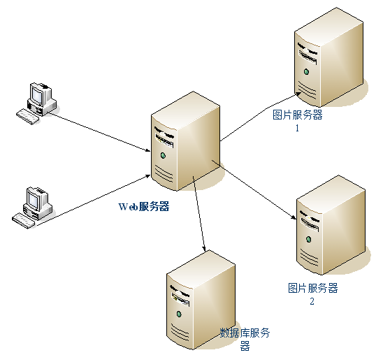 什么是分布式服務(wù)器？優(yōu)缺點及應(yīng)用場景