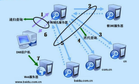 域名服務(wù)器是什么？其原理和作用