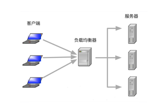 軟件服務(wù)器做負(fù)載均衡需要考慮的因素