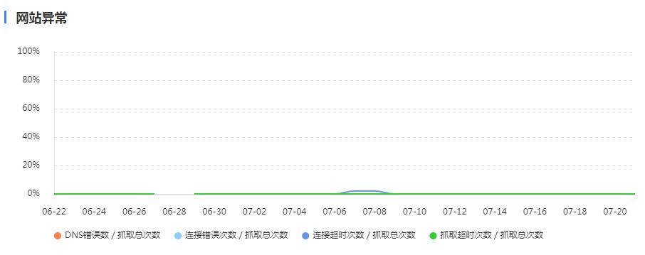 網站抓取異常圖